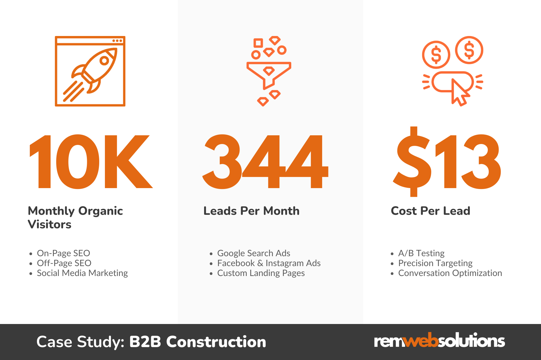Case study statistics: 10K Monthly Organic Visitors, 344 Leads Per Month, $13 Cost Per Lead.
